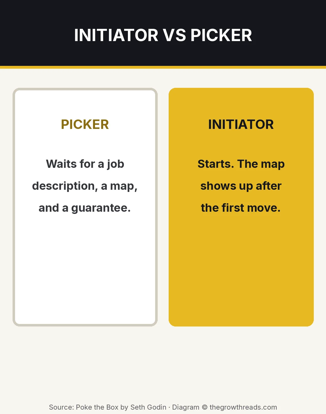 Infographic: picker waits for a map; initiator starts and the map appears