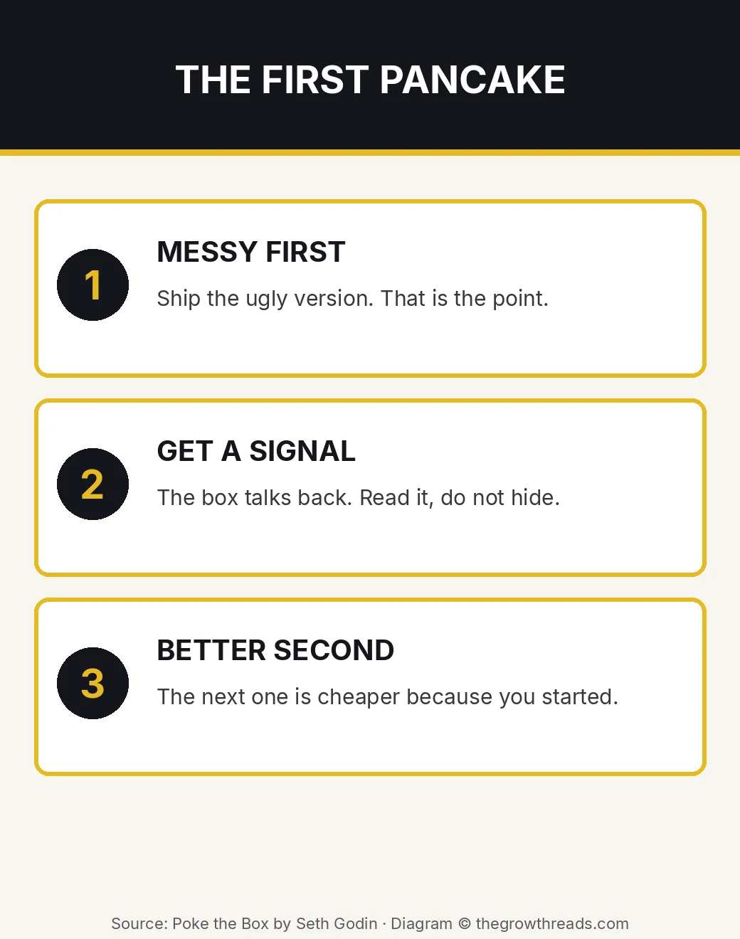 Infographic: messy first, get a signal, better second — the first pancake