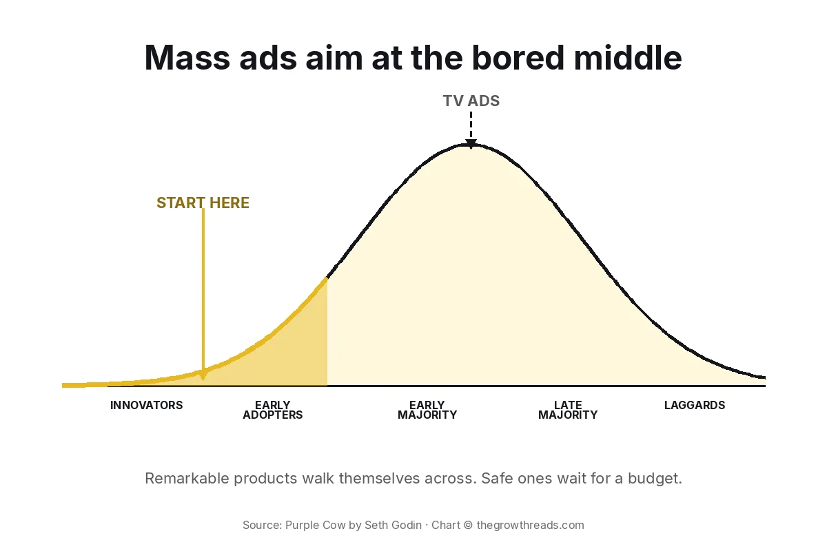Concept chart: mass ads aim at the bored middle of the adoption curve