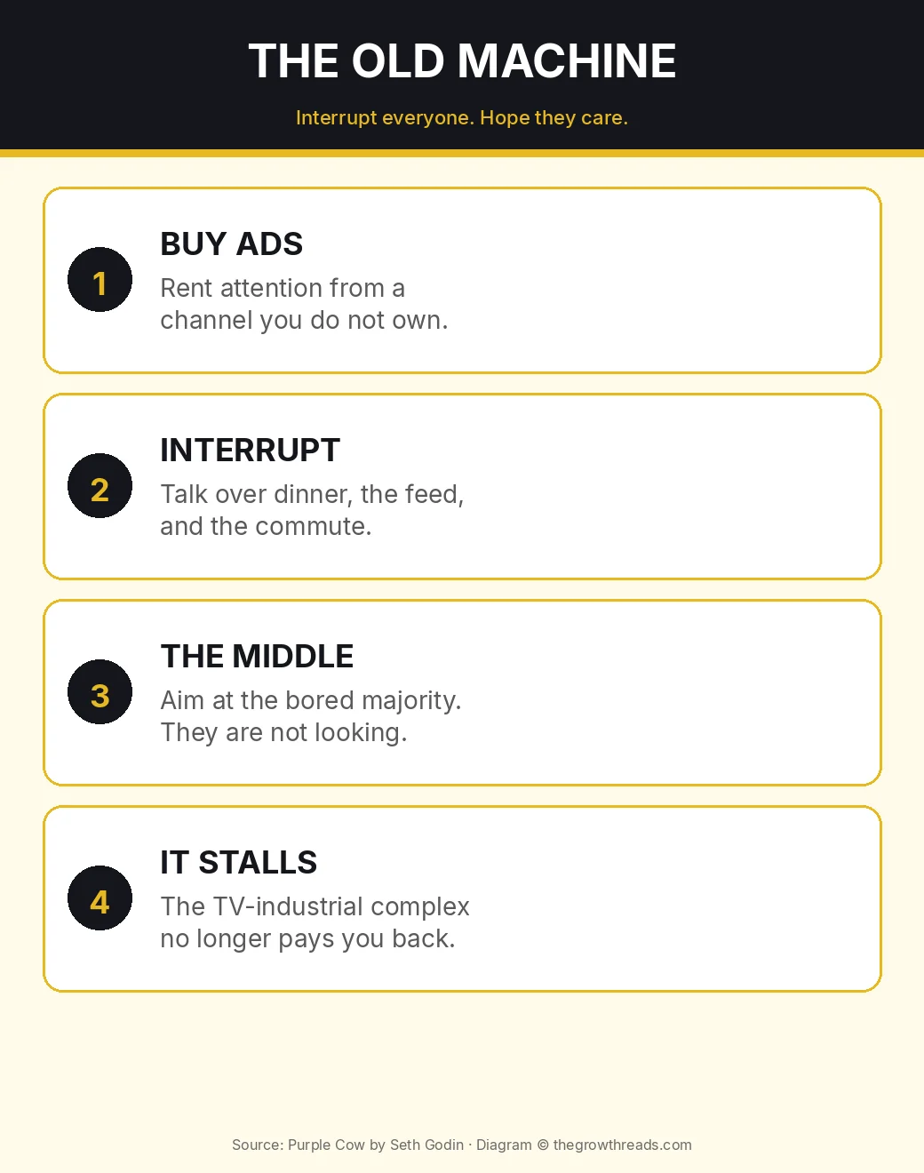 Infographic: the old TV-industrial complex — buy ads, interrupt, stall