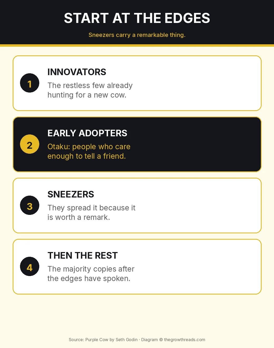 Infographic: start at the edges — innovators, early adopters, sneezers, then the rest