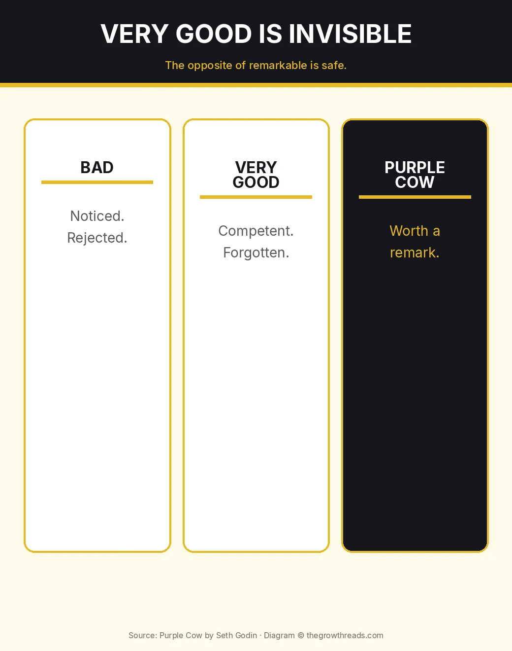 Infographic: bad is noticed, very good is invisible, a Purple Cow is worth a remark