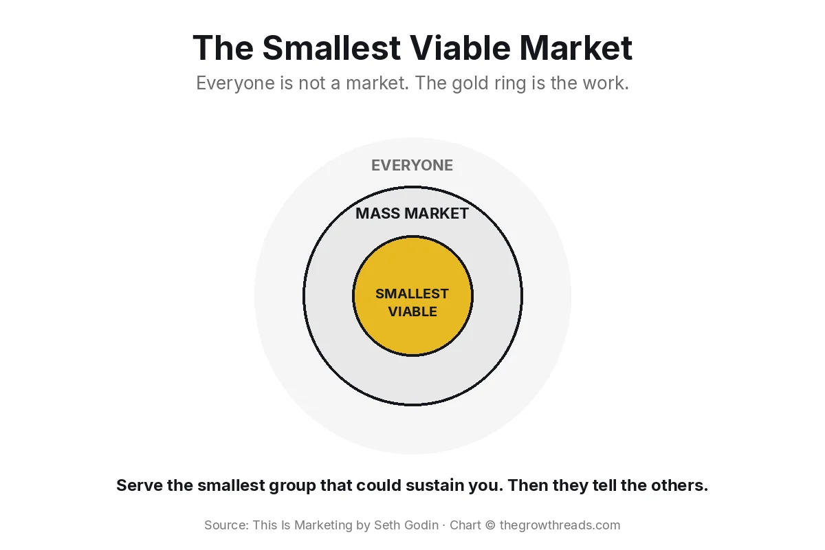 Concept chart: smallest viable market as the gold ring inside everyone and the mass market