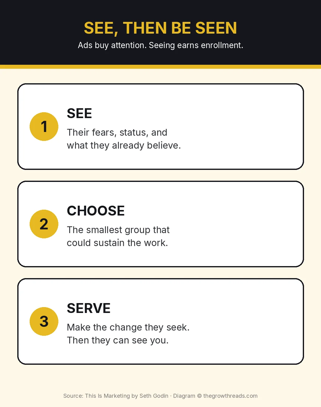 Infographic: see the customer, choose the smallest market, then serve so you can be seen