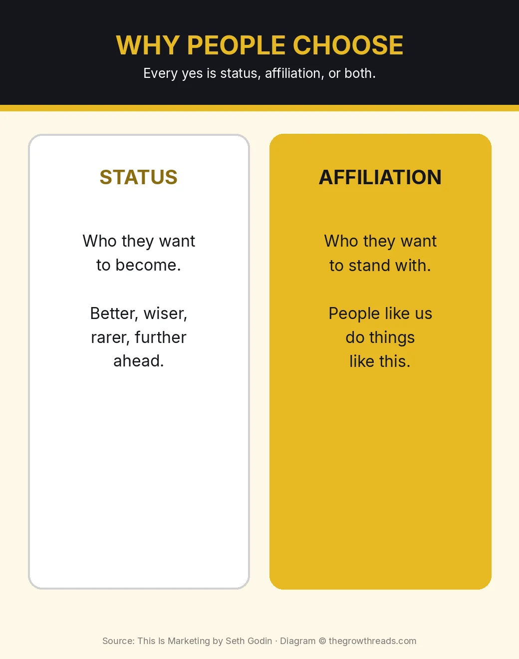Infographic: people choose for status or affiliation