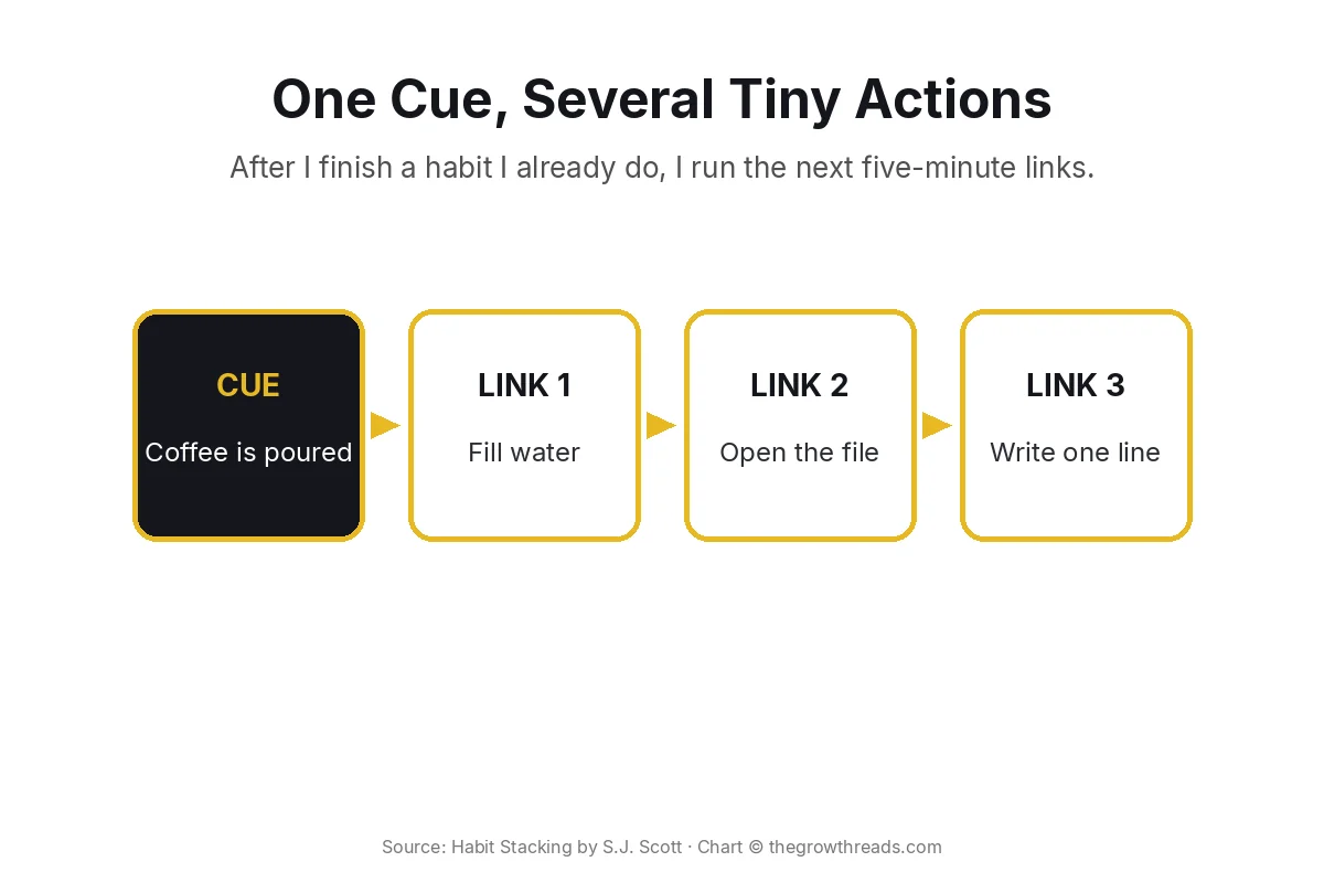 Concept chart: Habit Stacking — one cue then three tiny actions