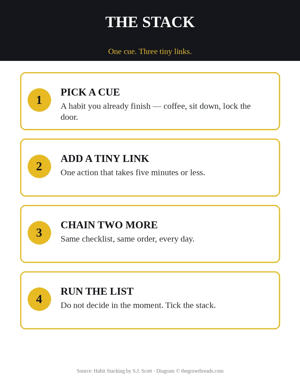 Infographic: Habit Stacking — pick a cue, add tiny links, run the list