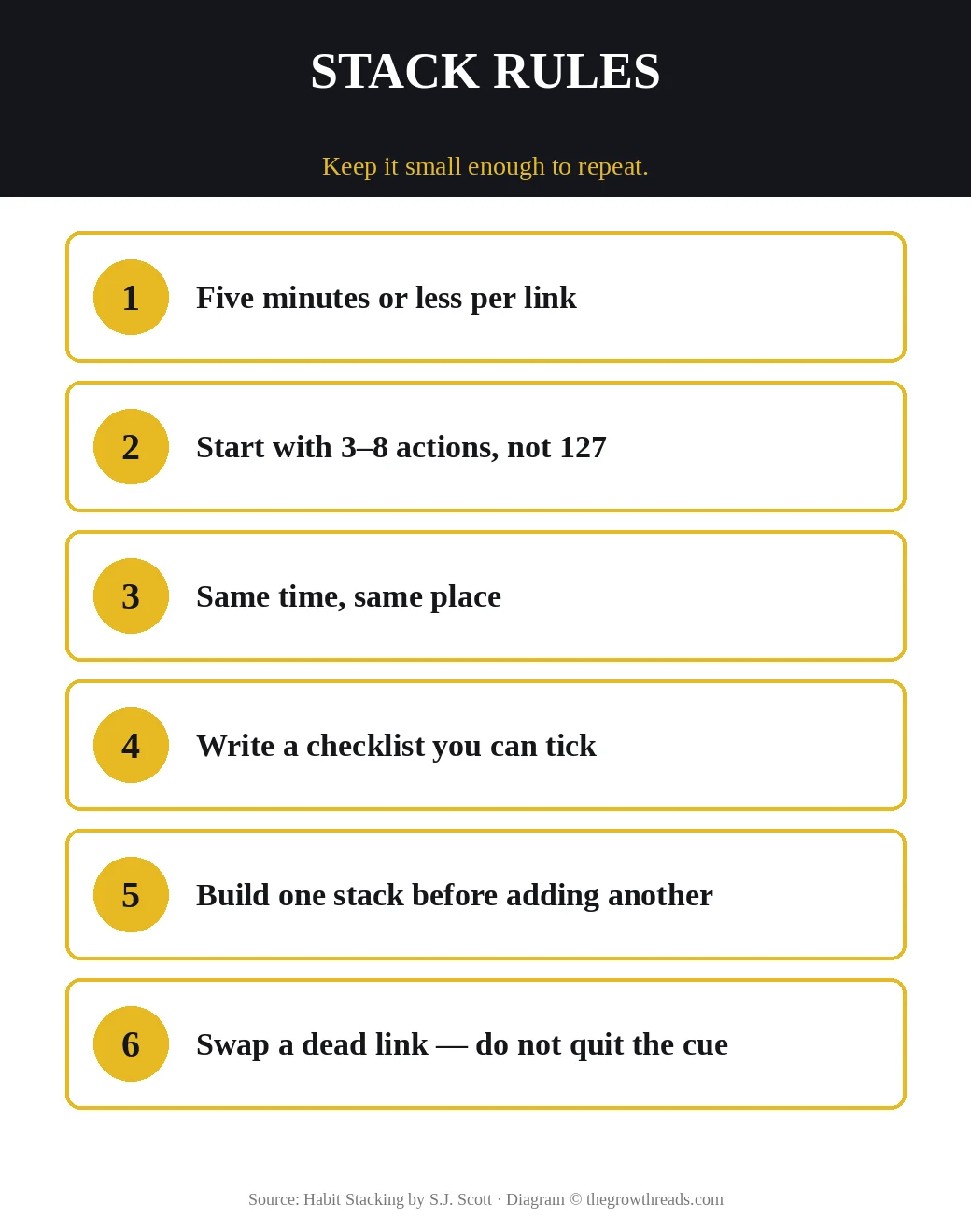 Infographic: Habit Stacking rules — five minutes, one stack, write a checklist