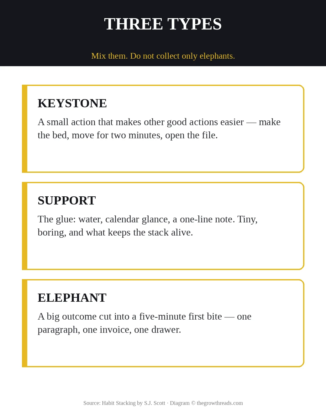 Infographic: Habit Stacking — keystone, support, and elephant habits