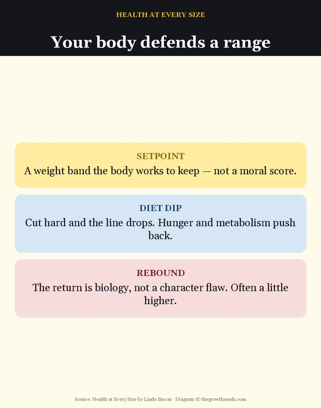 Setpoint range versus diet rebound in Health at Every Size by Lindo Bacon