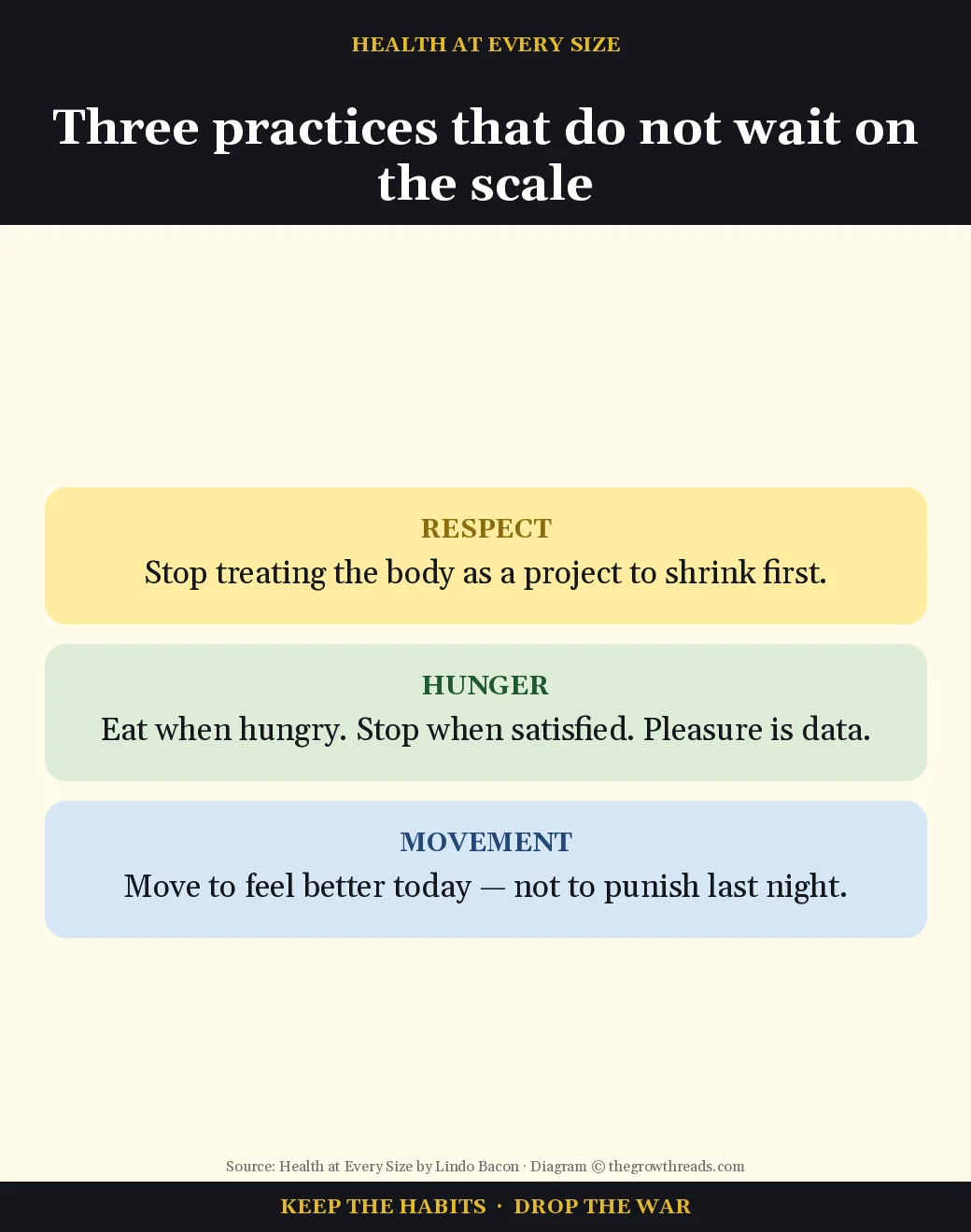 Three HAES practices — respect, hunger, movement — in Health at Every Size by Lindo Bacon
