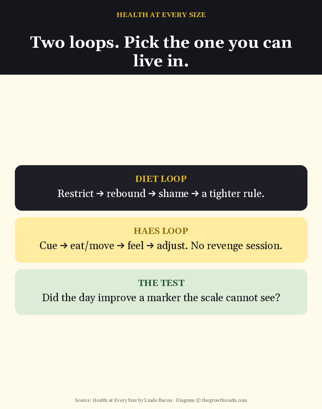 Diet loop versus HAES loop in Health at Every Size by Lindo Bacon