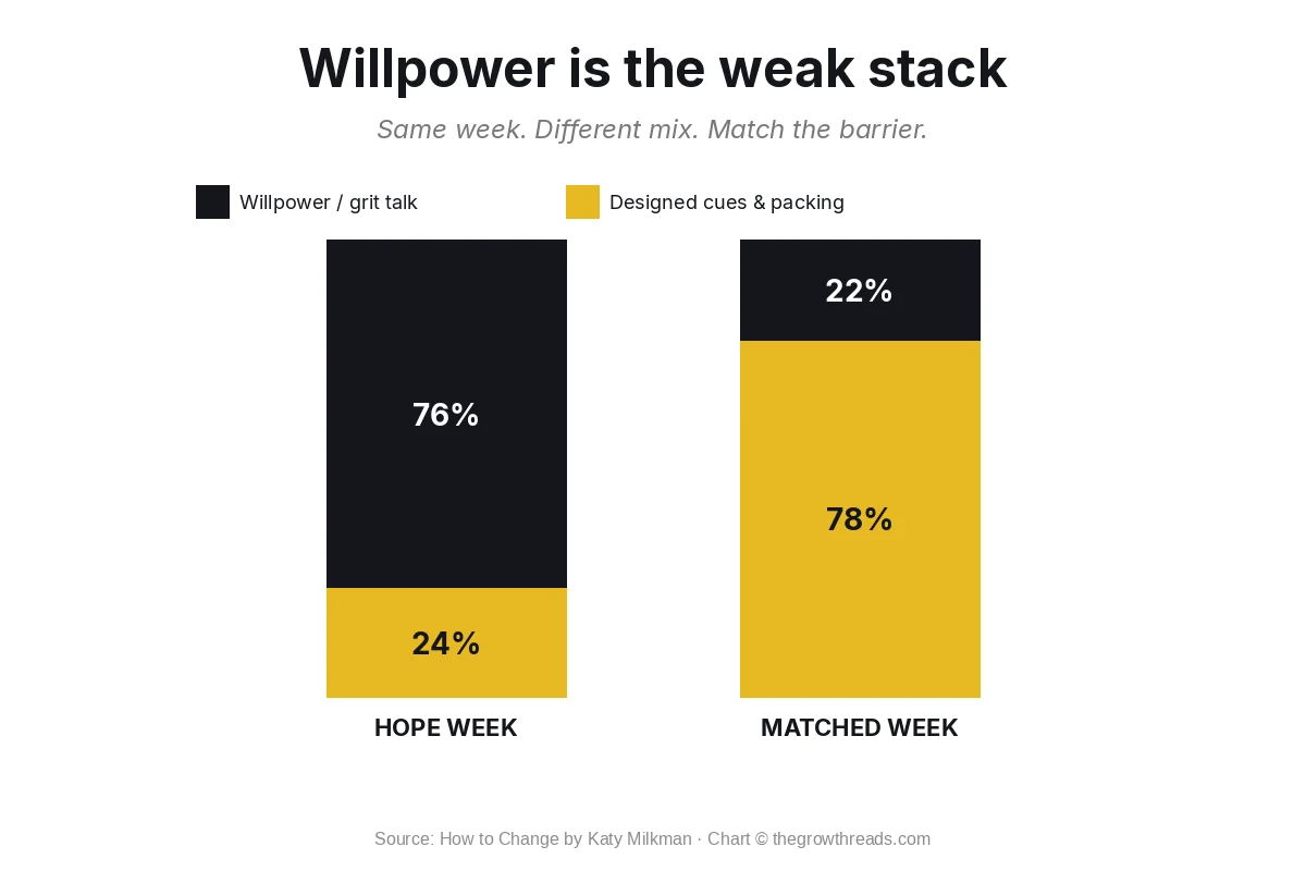 Stacked bar chart comparing a hope week of 76 percent willpower talk with a matched week of 78 percent designed cues