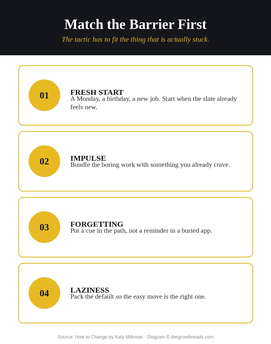 Infographic of four change barriers: fresh start, impulse, forgetting, laziness