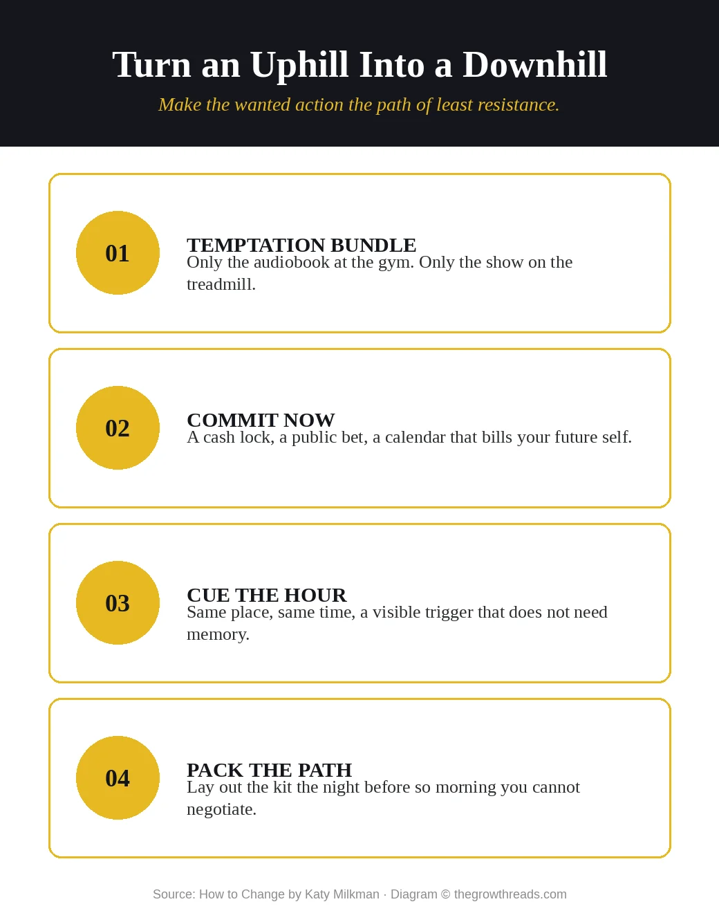 Infographic of four downhill tools: temptation bundle, commit now, cue the hour, pack the path