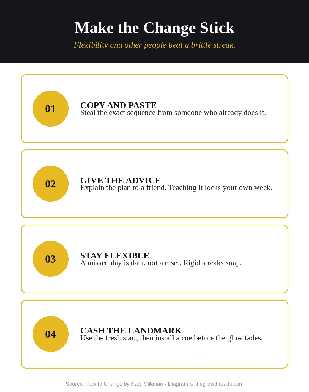 Infographic of four lasting-change moves: copy and paste, give advice, stay flexible, cash the landmark