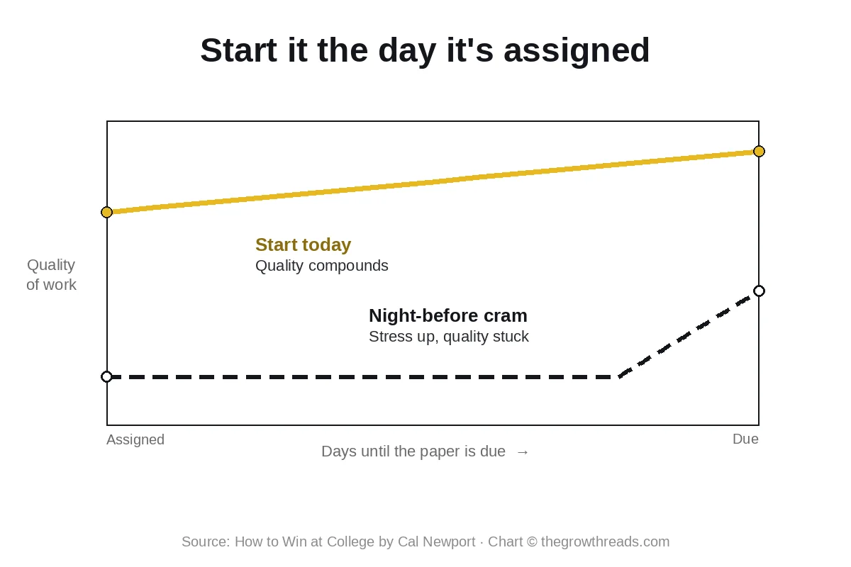 Concept chart: start the paper the day it is assigned versus a night-before cram