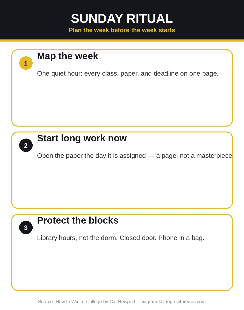 Infographic: How to Win at College Sunday ritual — map the week, start long work, protect the blocks