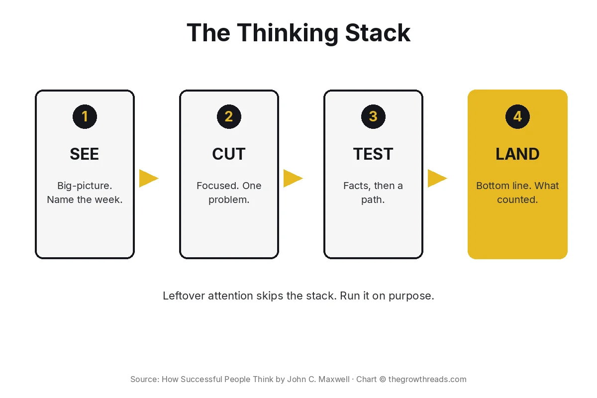 How Successful People Think concept chart: see, cut, test, then land