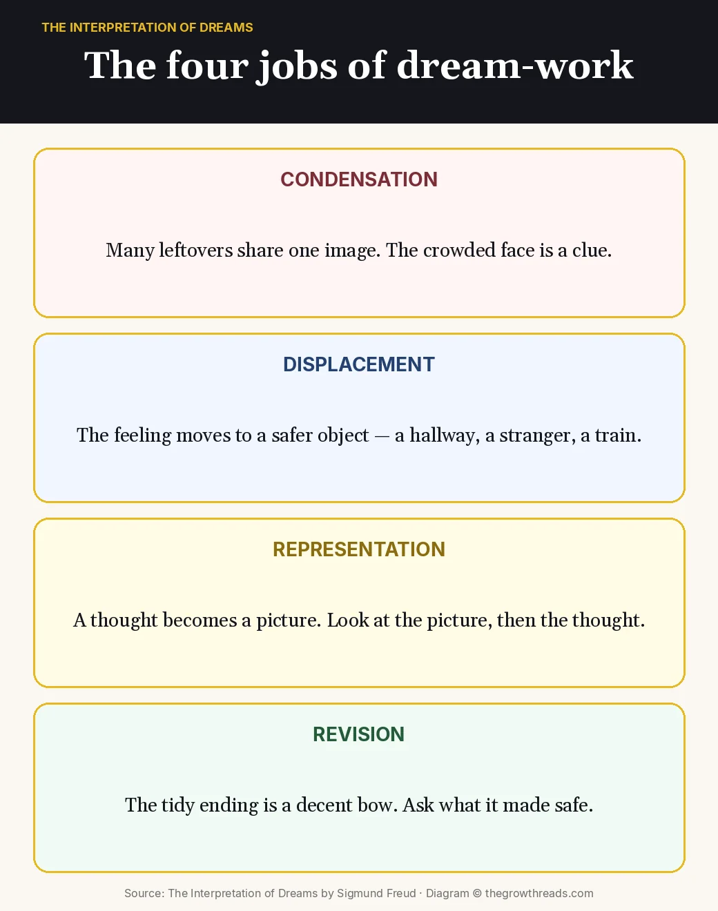 Four jobs of dream-work: condensation, displacement, pictures, and revision