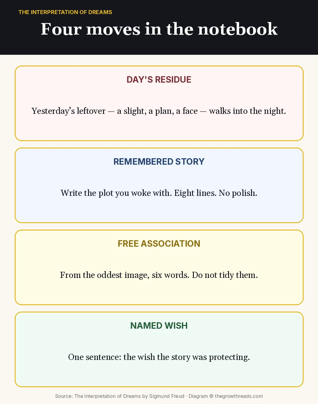 Four notebook moves from leftover to named wish in Freud