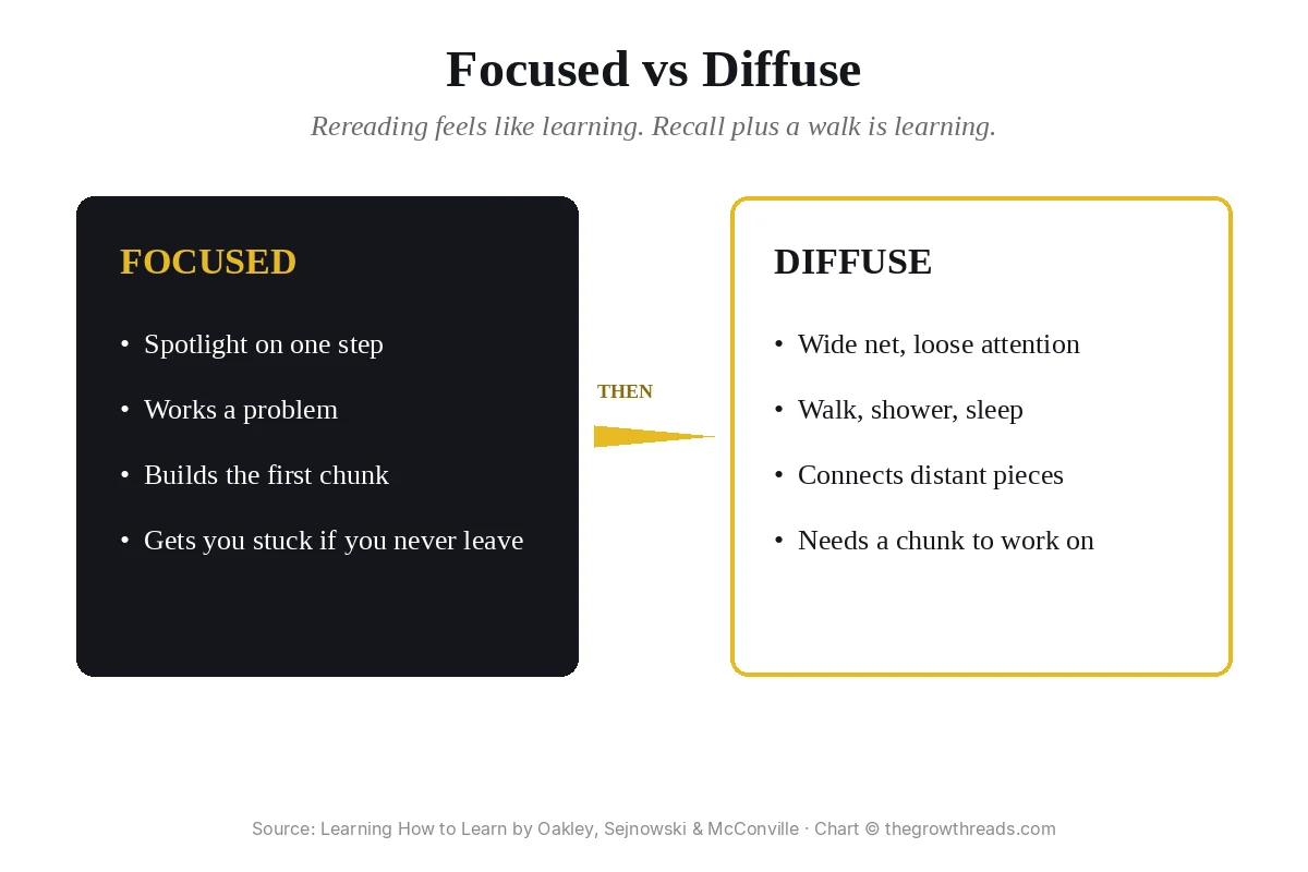 Concept chart: Learning How to Learn — focused mode versus diffuse mode