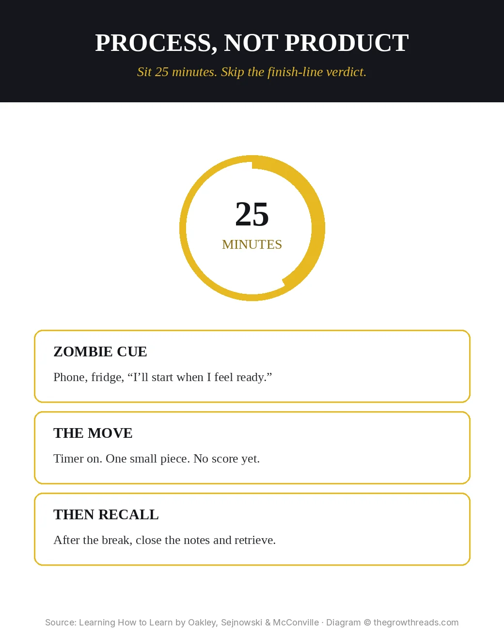 Infographic: Learning How to Learn — 25-minute Pomodoro, process not product, then recall