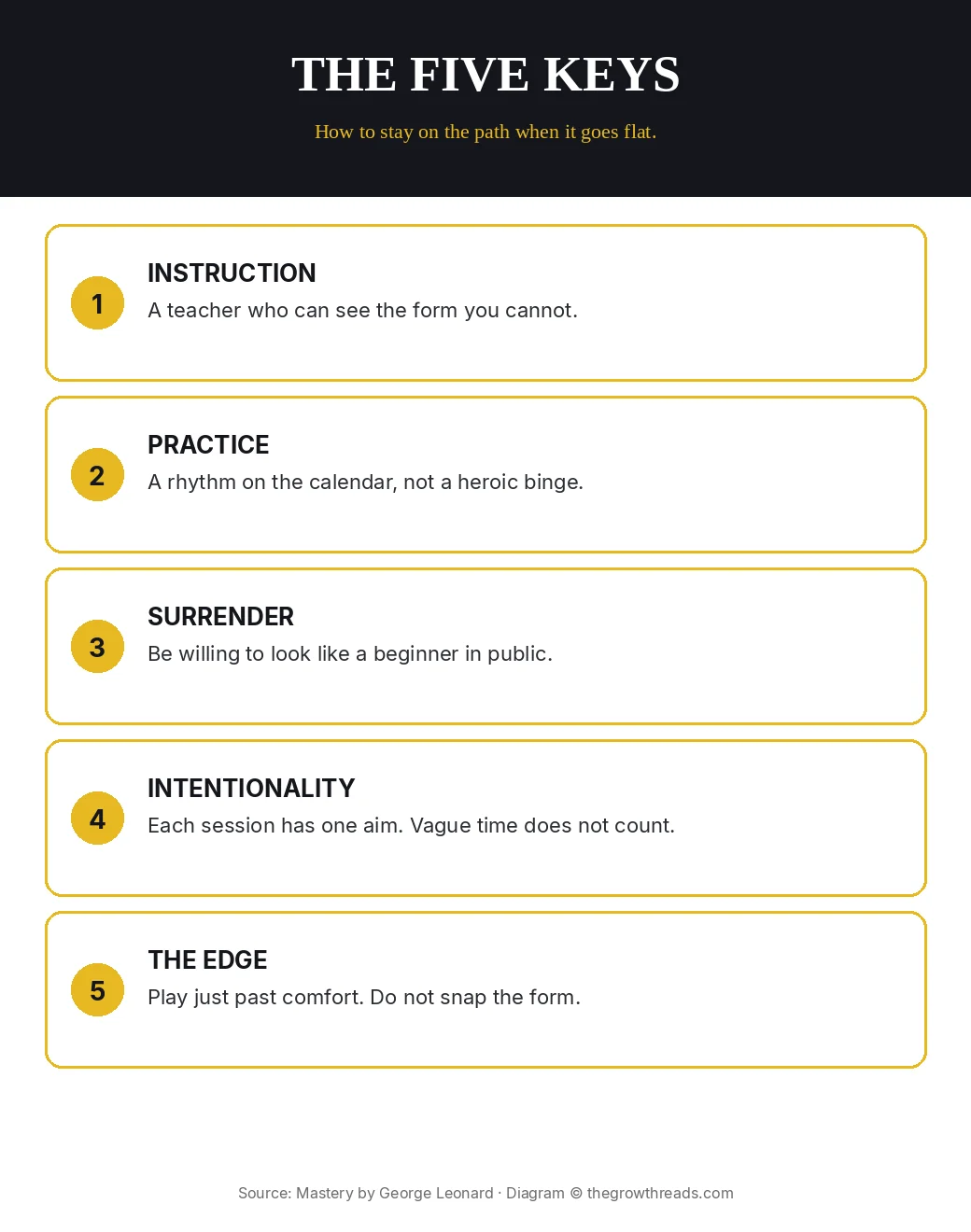 Infographic: Mastery five keys — instruction, practice, surrender, intentionality, the edge