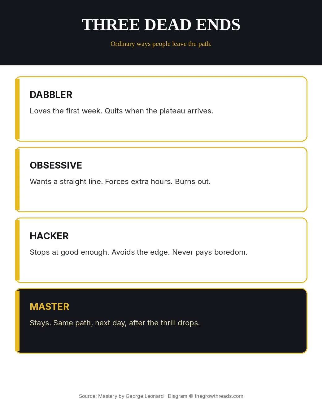 Infographic: Mastery three dead ends — dabbler, obsessive, hacker