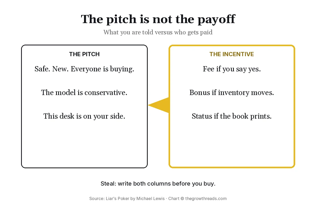 Chart of the sales pitch versus the incentive in Liar's Poker