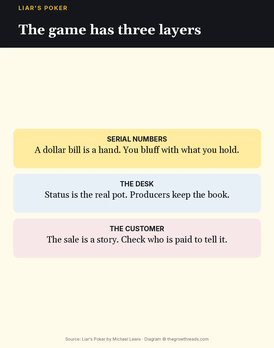 Three layers of the game in Liar's Poker: serial numbers, the desk, and the customer