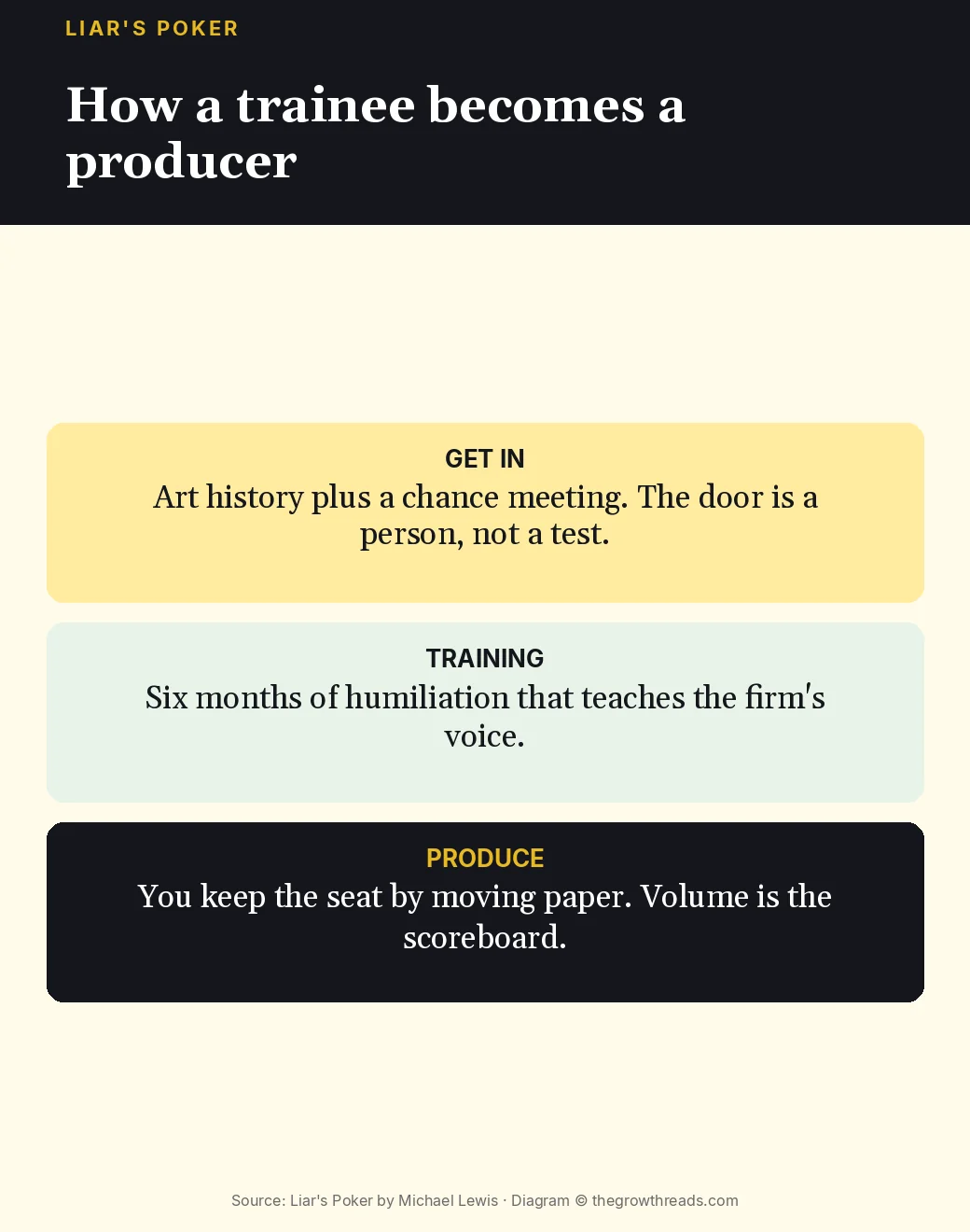 Trainee ladder in Liar's Poker: get in, training, then produce