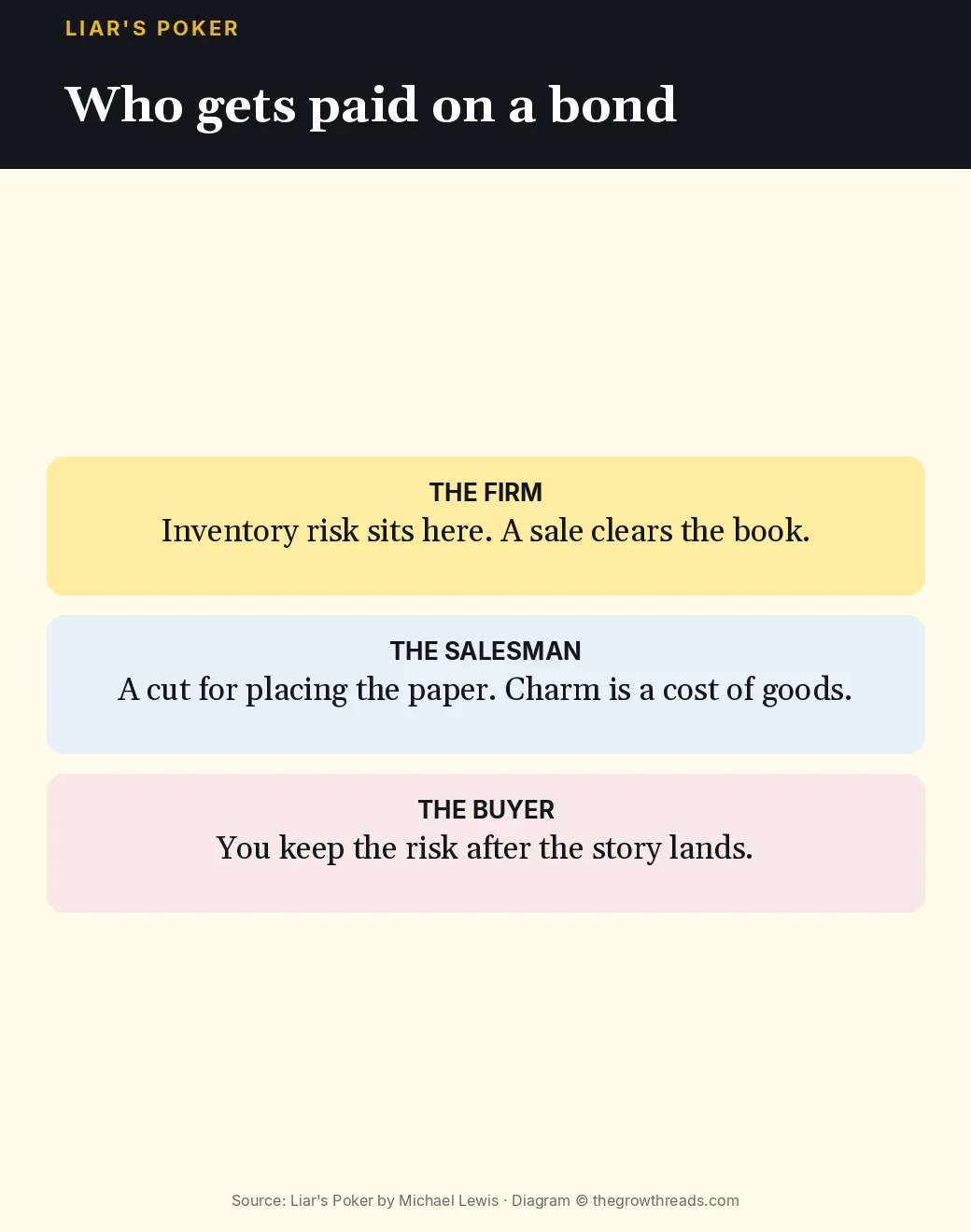 Who gets paid on a bond in Liar's Poker: firm, salesman, and buyer