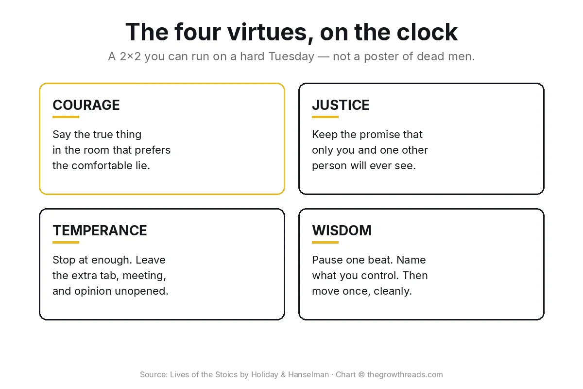Concept chart: Lives of the Stoics — four virtues as a 2x2 you can run on a hard Tuesday