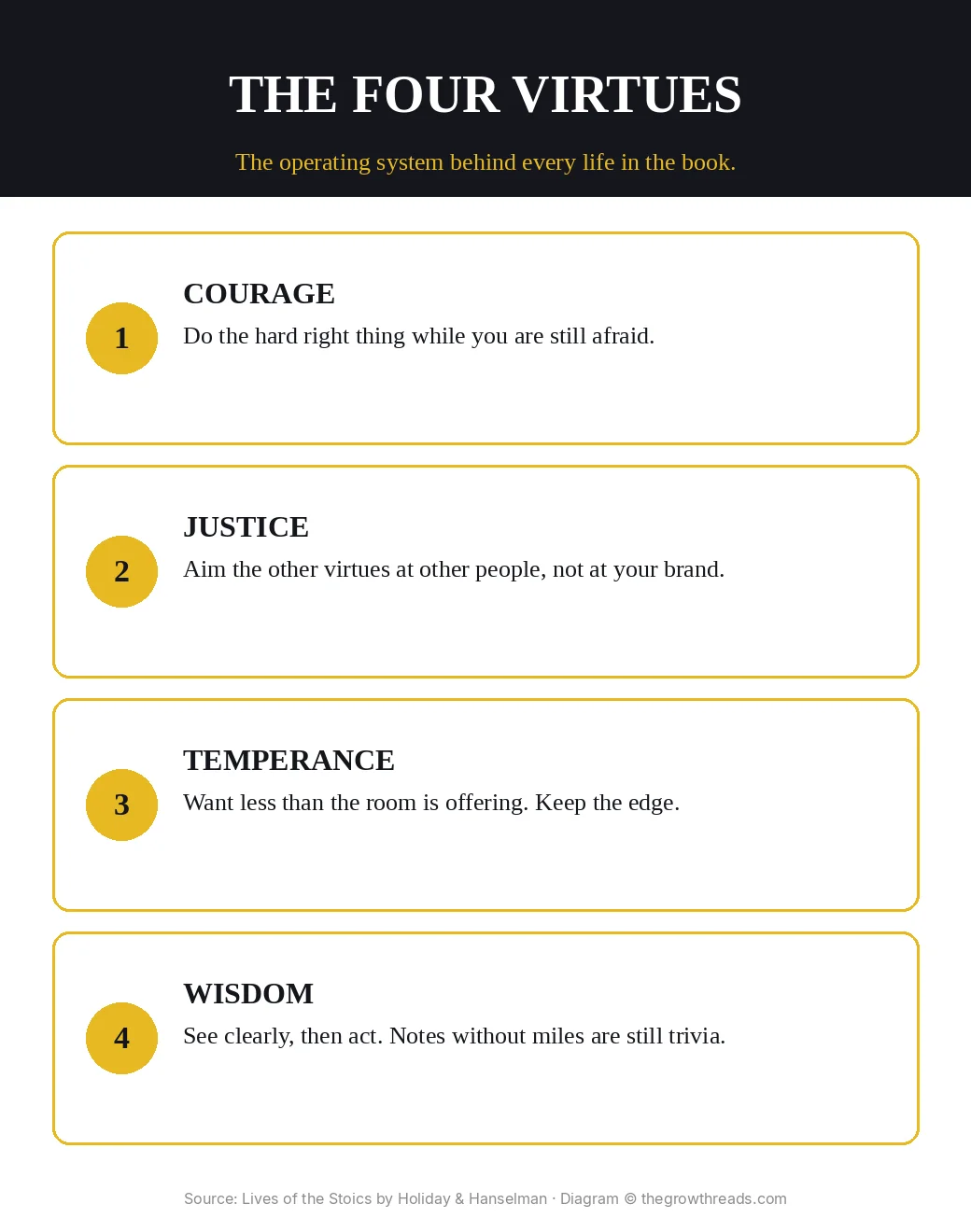 Infographic: Lives of the Stoics — the four virtues of courage, justice, temperance, and wisdom