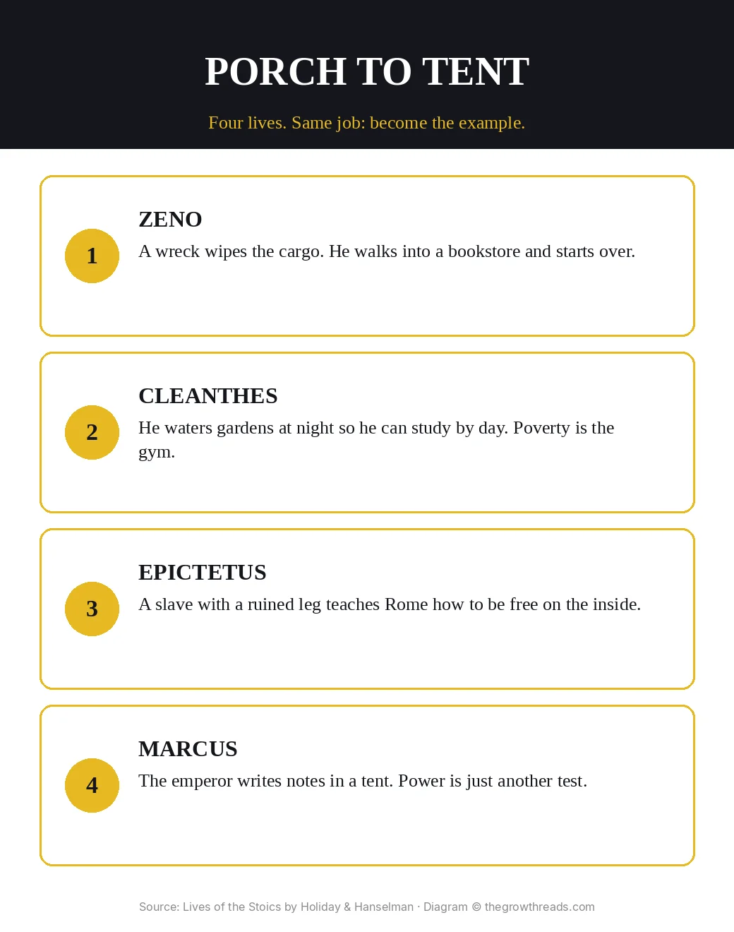 Infographic: Lives of the Stoics — from Zeno’s porch to Marcus’s tent