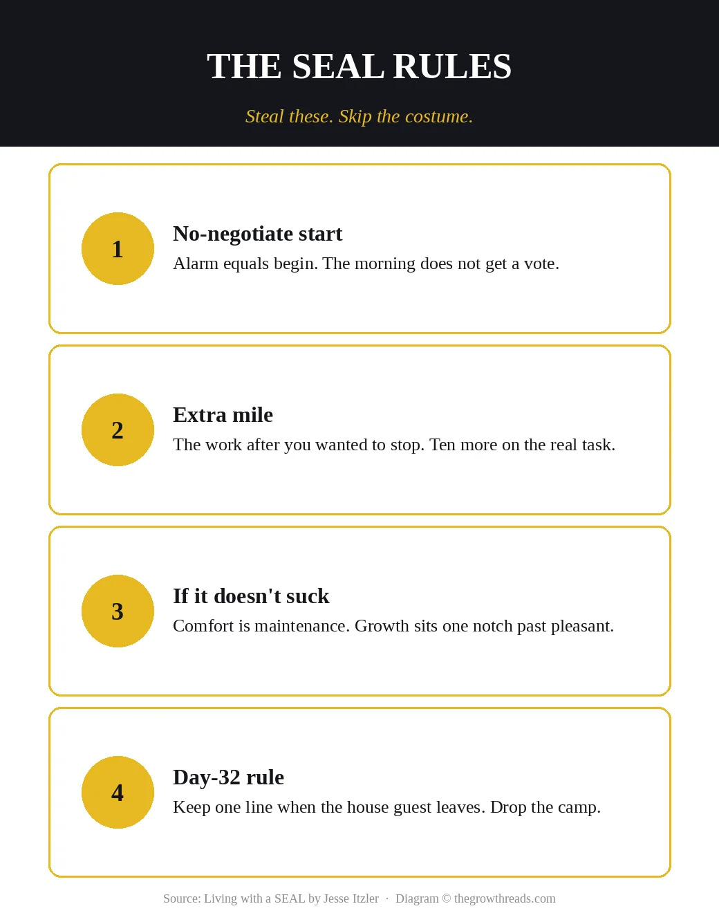 Four SEAL rules: no-negotiate start, extra mile, if it doesn't suck, keep one rule on day 32