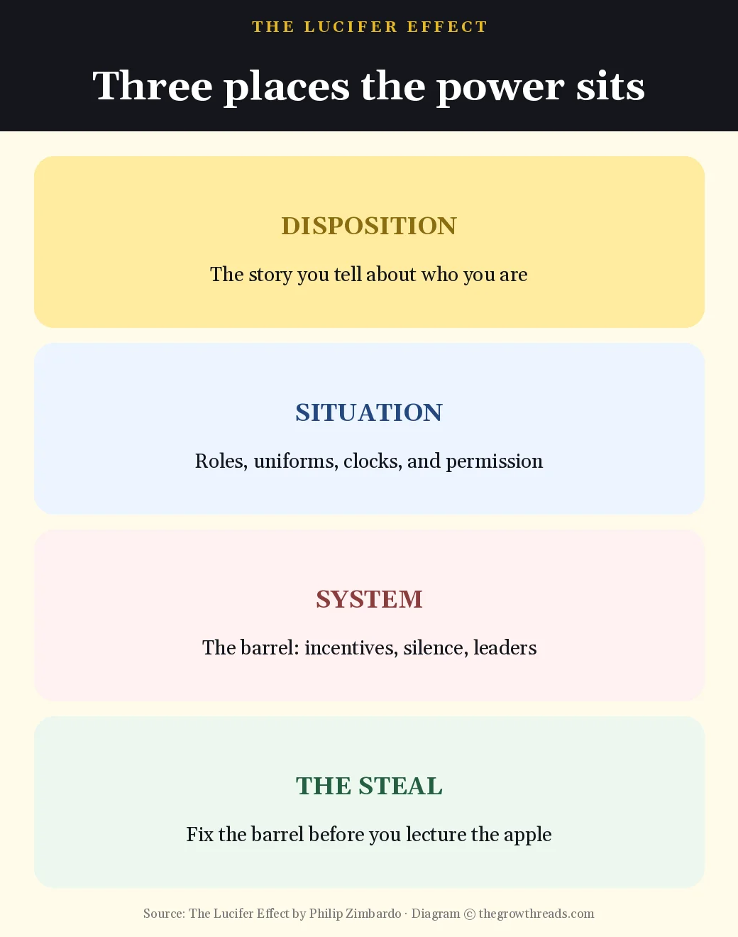 Three layers of power in Zimbardo: person, situation, system