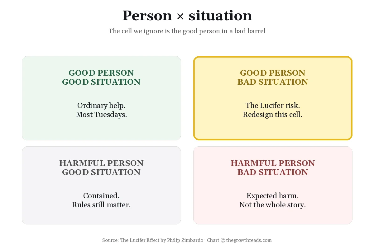 Person by situation matrix of the Lucifer Effect