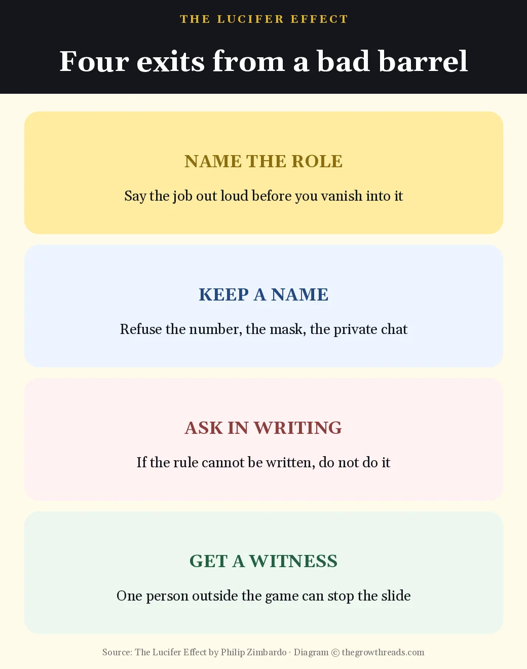 Four exits from a harmful situation in Zimbardo