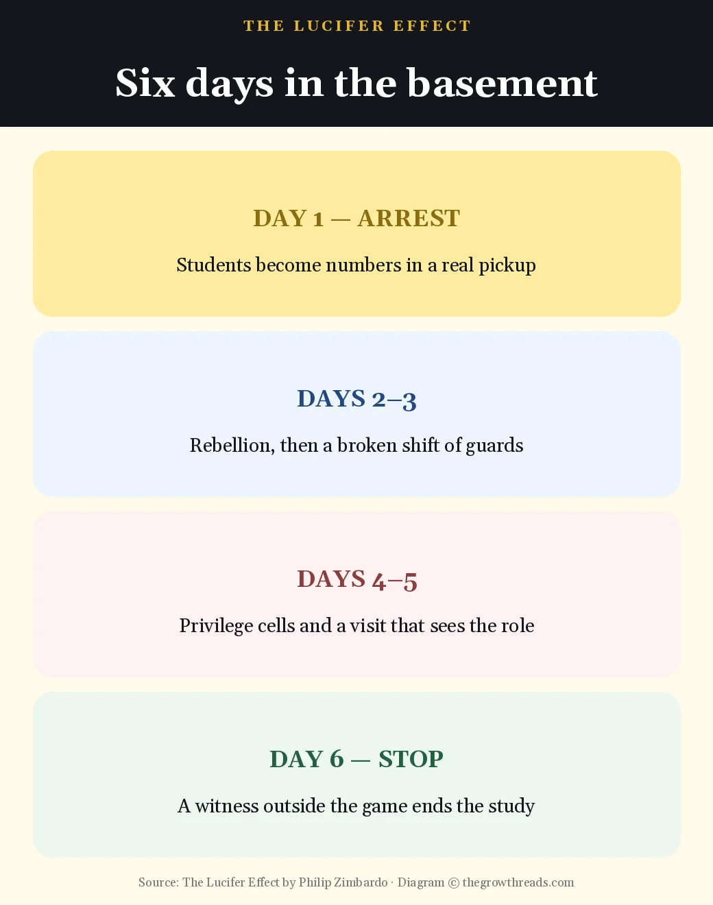 Six-day Stanford prison study collapse in Zimbardo