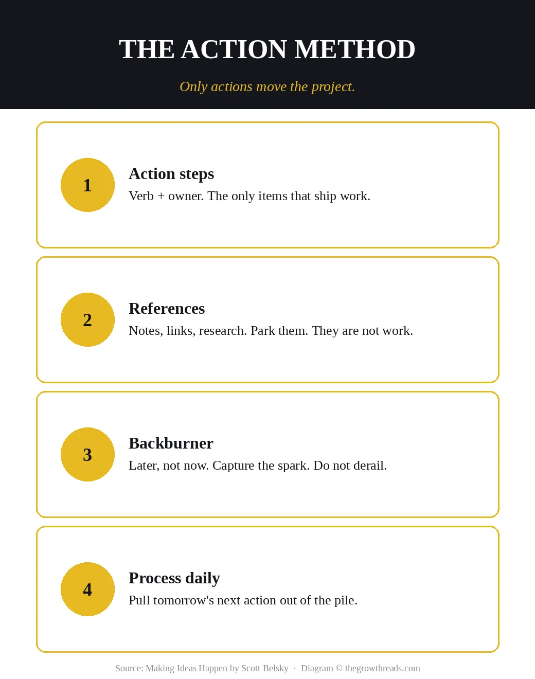 Action Method: action steps, references, backburner, then process a next action daily