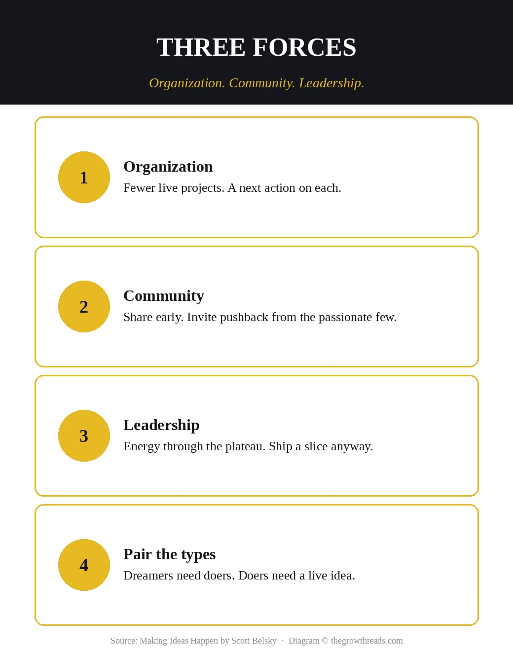 Three forces that ship work: organization, community, leadership, and pairing dreamers with doers
