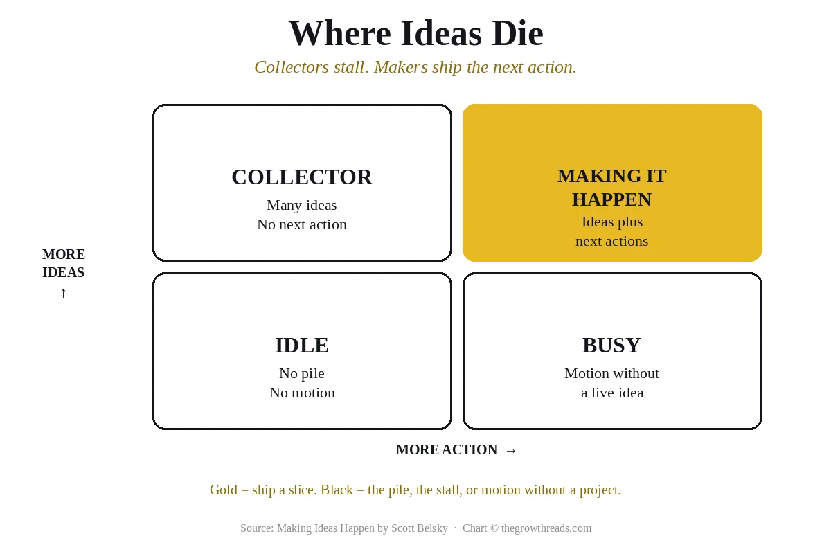 Two-by-two of ideas versus action, with the gold quadrant on making ideas happen