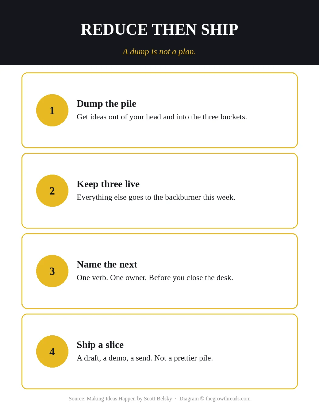 Reduce then ship: dump the pile, keep three live, name the next action, ship a slice