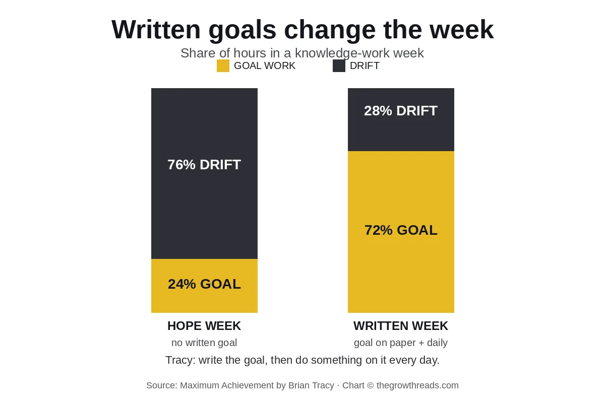 Maximum Achievement concept chart: hope week versus written-goal week stacked bars