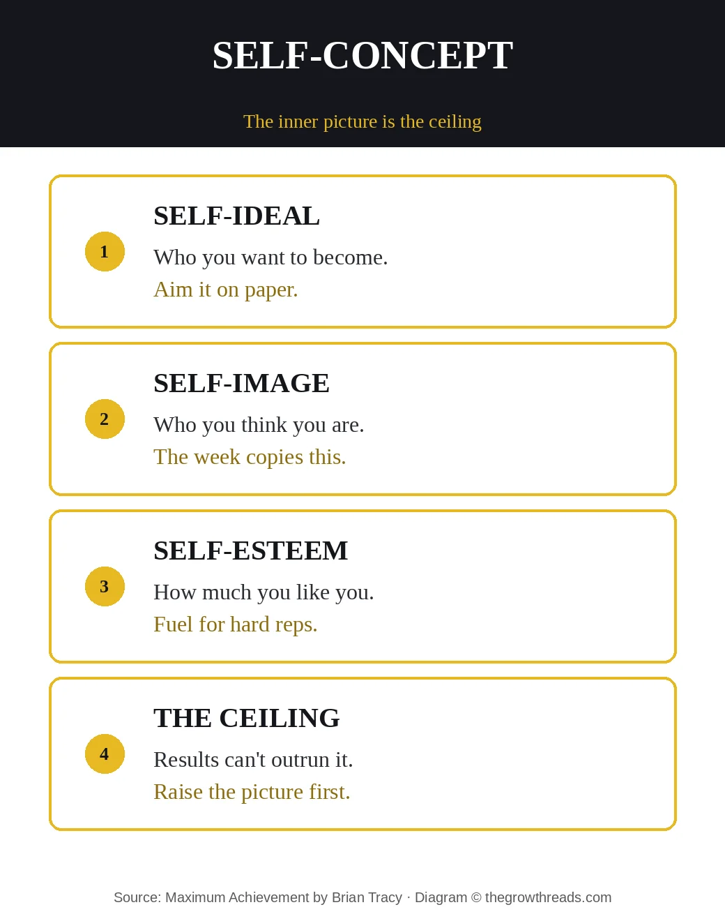 Maximum Achievement self-concept: ideal, image, esteem, ceiling