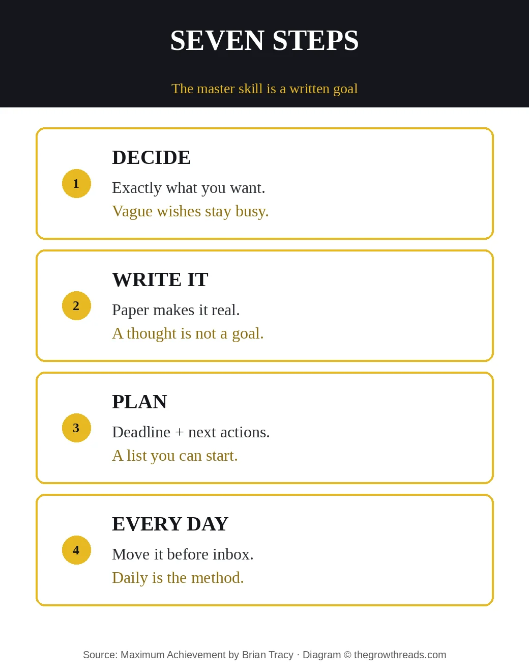 Maximum Achievement seven-step goal method compressed into decide, write, plan, every day
