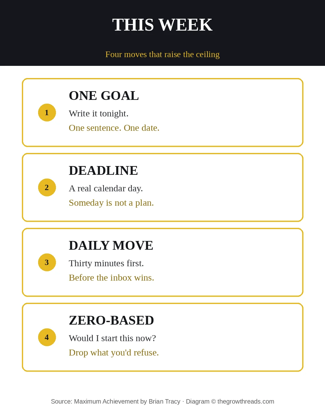 Maximum Achievement this week: one goal, deadline, daily move, zero-based thinking