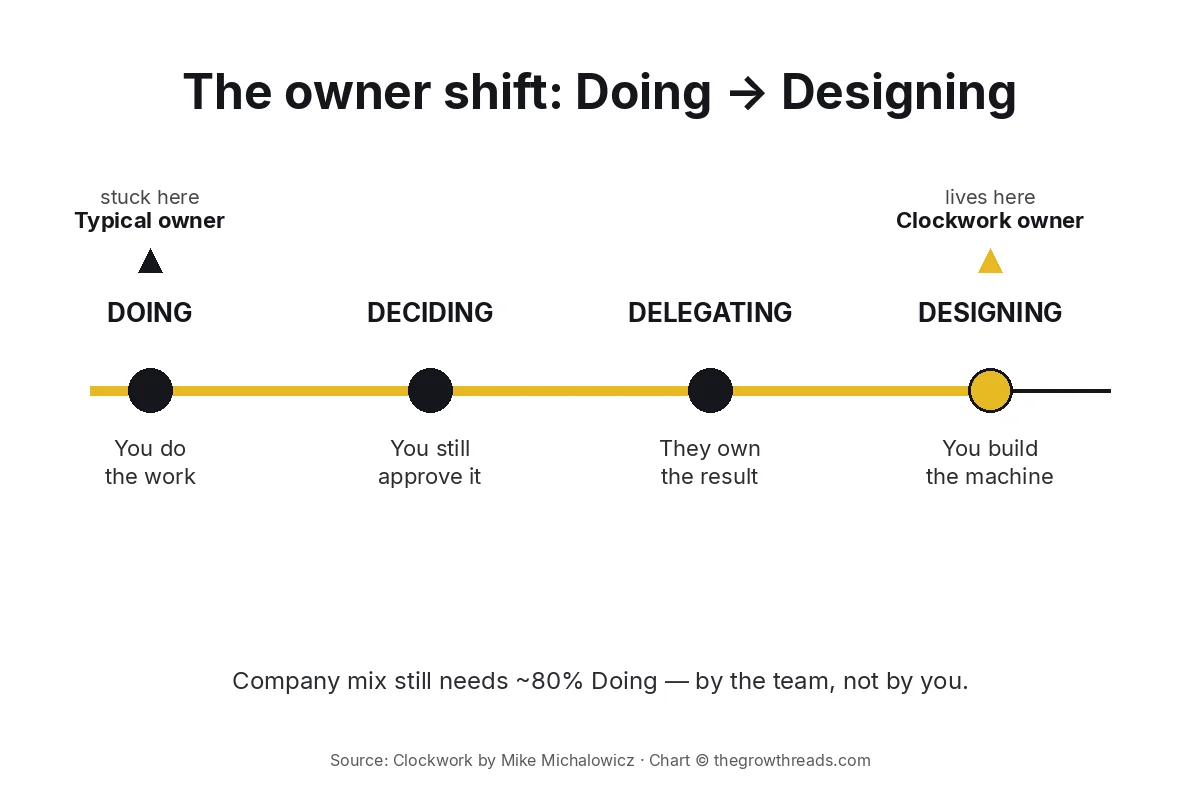 Concept chart: Clockwork owner shift from Doing to Designing